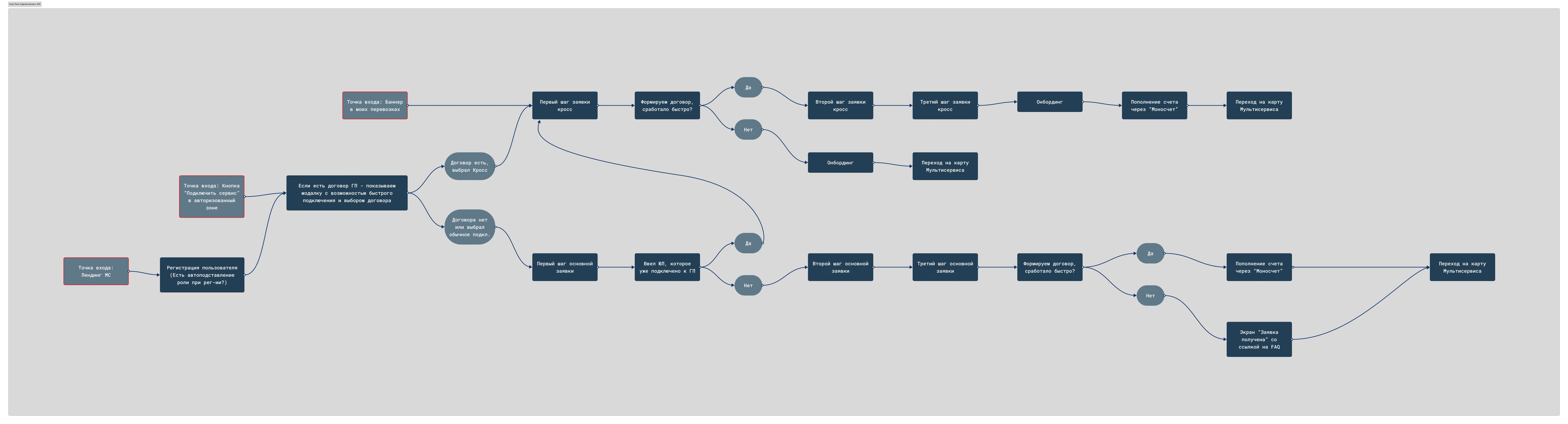 User-flow заявки с быстрым подключением